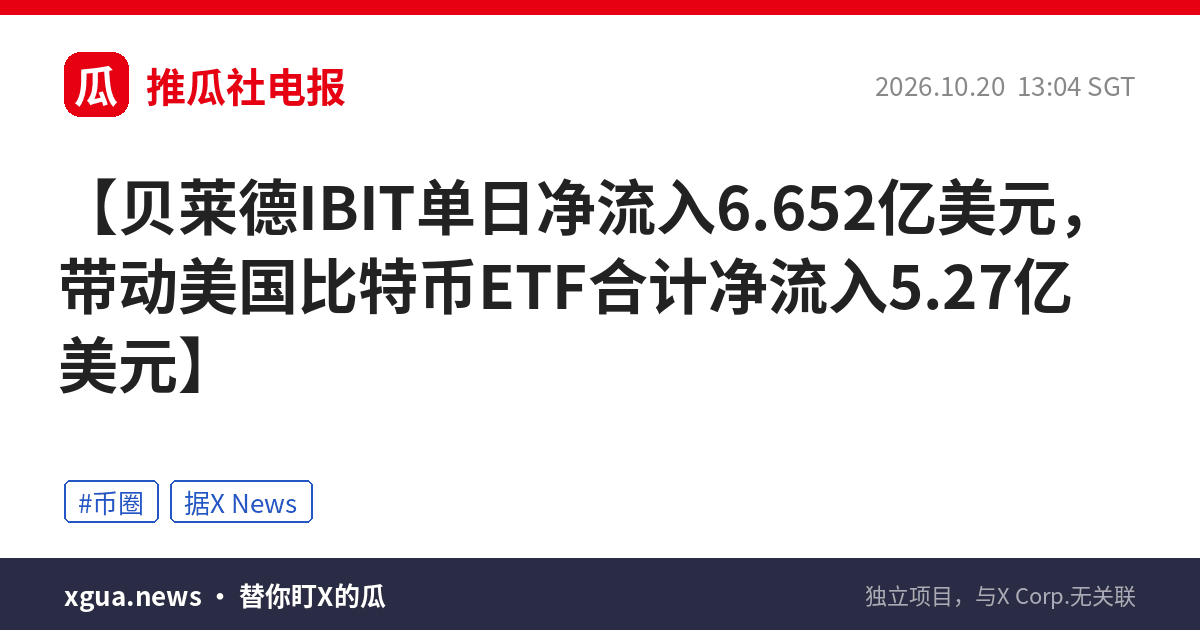贝莱德IBIT单日净流入6.652亿美元，带动美国比特币ETF合计净流入5.27亿美元
