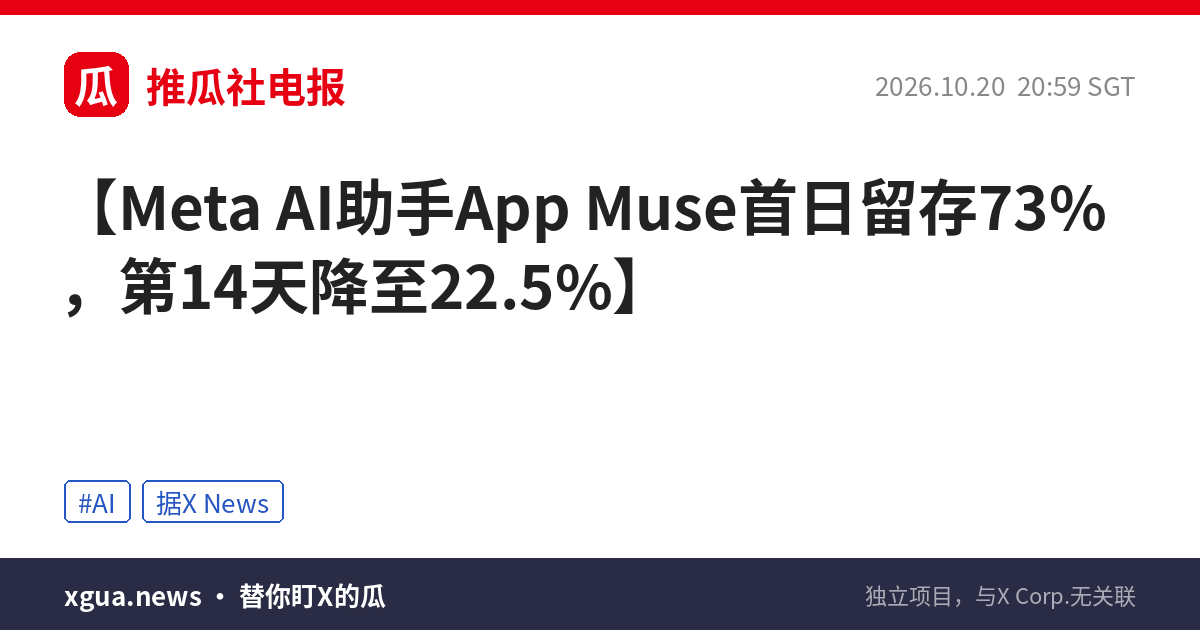 Meta AI助手App Muse首日留存73%，第14天降至22.5%